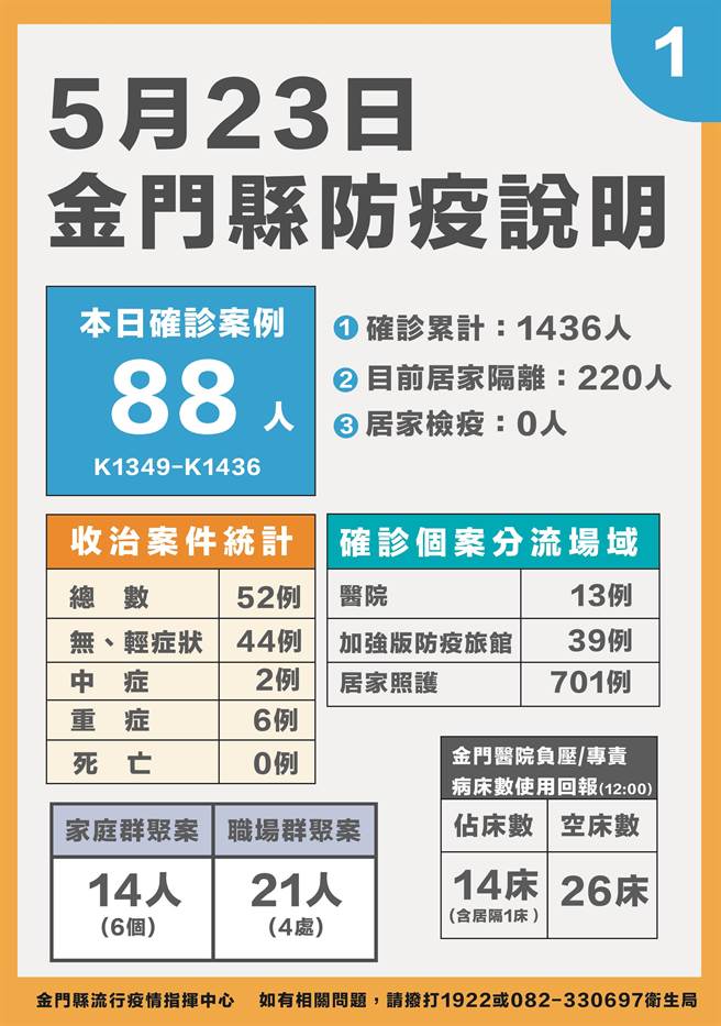 金門今天新增88例確診，最新疫情狀況之一。（縣府提供）