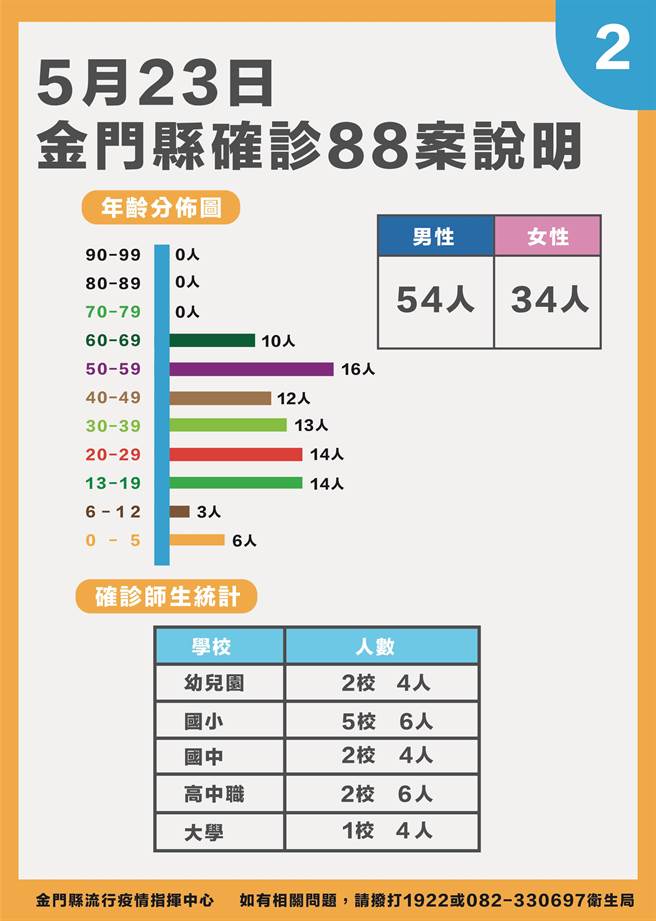 金門今天新增88例確診，最新疫情狀況之二。（縣府提供）
