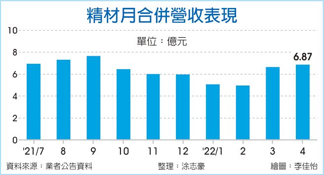 精材月合併营收表现