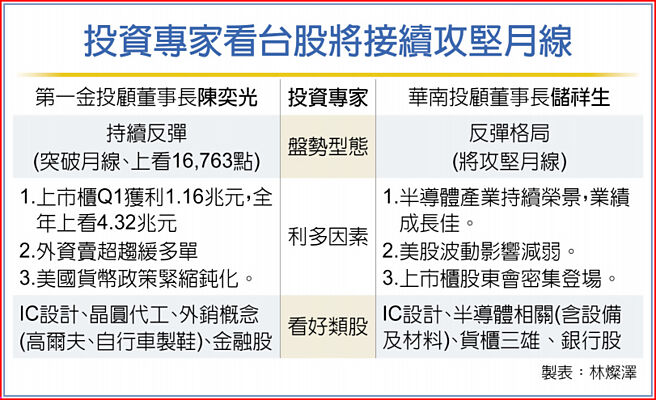 投资专家看台股将接续攻坚月线