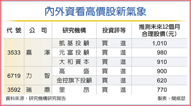 内外资看高价股新气象