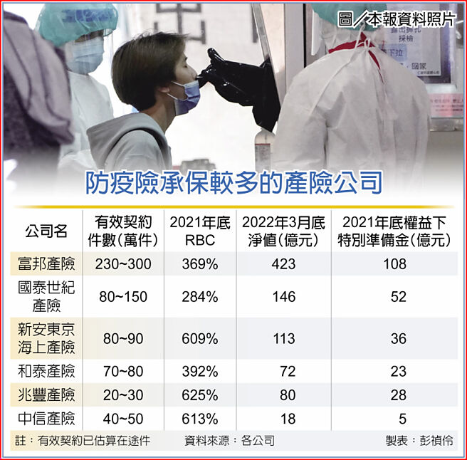 　图／本报资料照片
　防疫险承保较多的产险公司