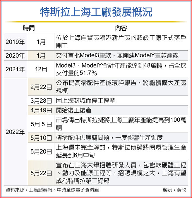 特斯拉上海工廠發展概況