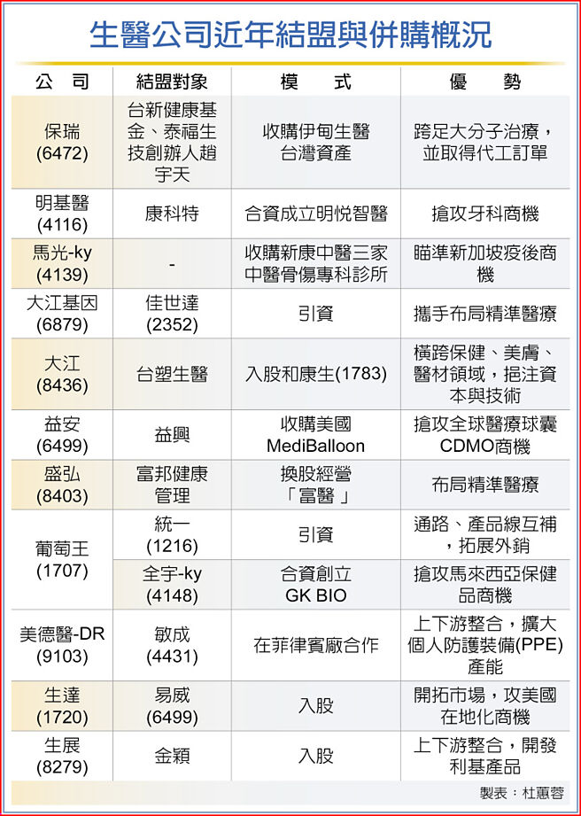 生医公司近年结盟与併购概况