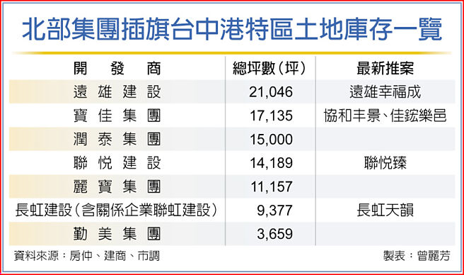 北部集团插旗台中港特区土地库存一览