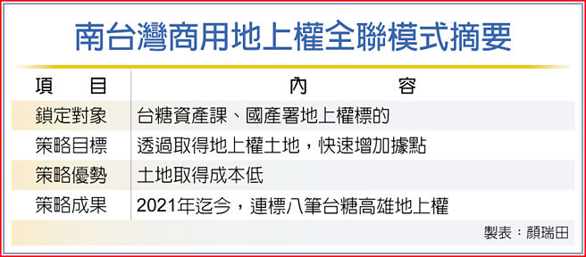 南台湾商用地上权全联模式摘要