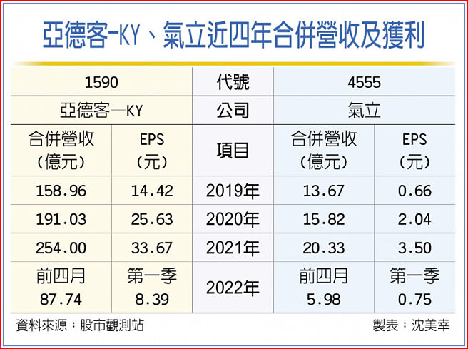 亚德客-KY、气立近四年合併营收及获利