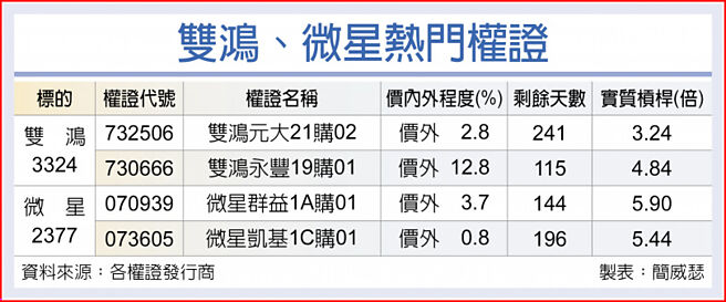 双鸿、微星热门权证