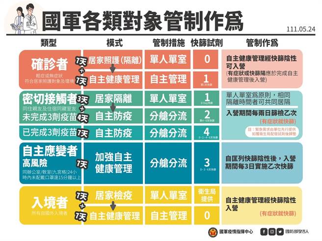 国军各类对象管制作为。国防部提供