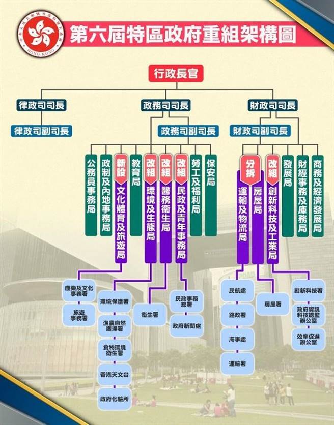 第六届港府重组架构图。（东网）