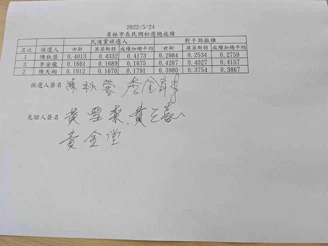 民进党彰化县员林市长民调初选结果出炉，由上届小输国民党现任市长游振雄157票的前议员陈秋蓉，以压倒性赢过同党对手，甚至还超越现任市长游振雄。（民进党彰化党部提供／吴建辉彰化传真）