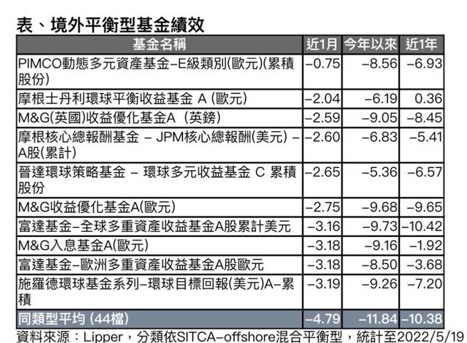 （境外平衡基金近月相對抗跌。圖／Lipper）