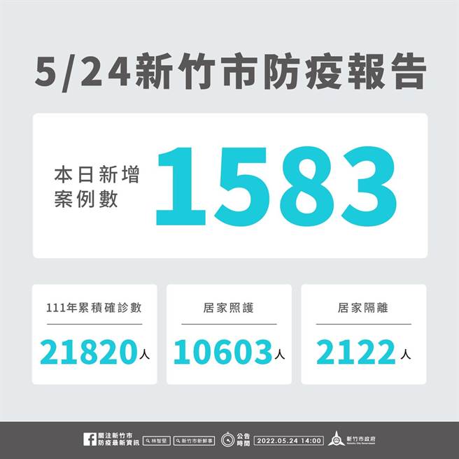 新竹市24日新增1583名確診個案，今年以來累積2萬1820名確診個案。（新竹市政府提供／陳育賢新竹傳真）