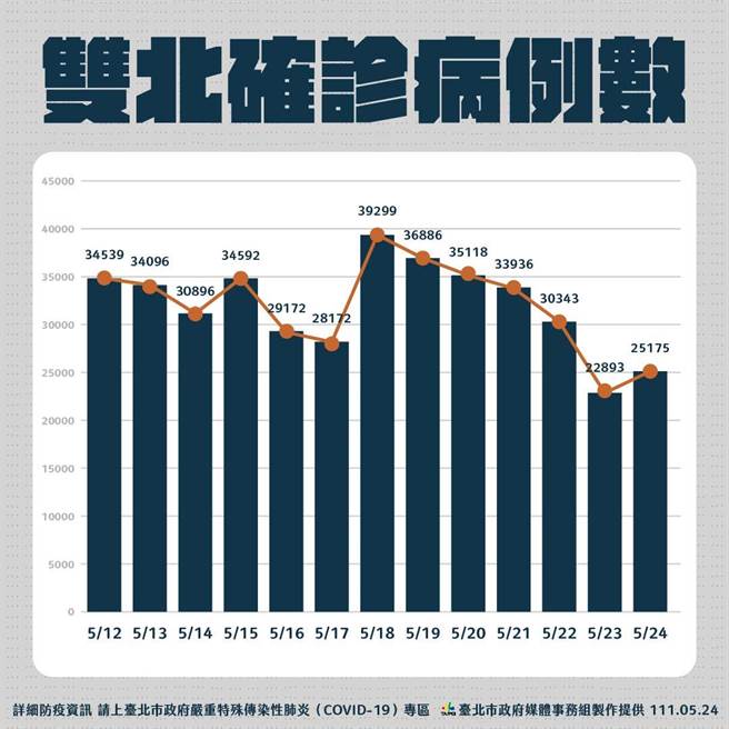 柯文哲指出，北市上周確診人數在三萬上下，從圖來看有時候凹進去是假日效果，但還是比上周凹下去的地方有更低。（北市府提供／游念育台北傳真）