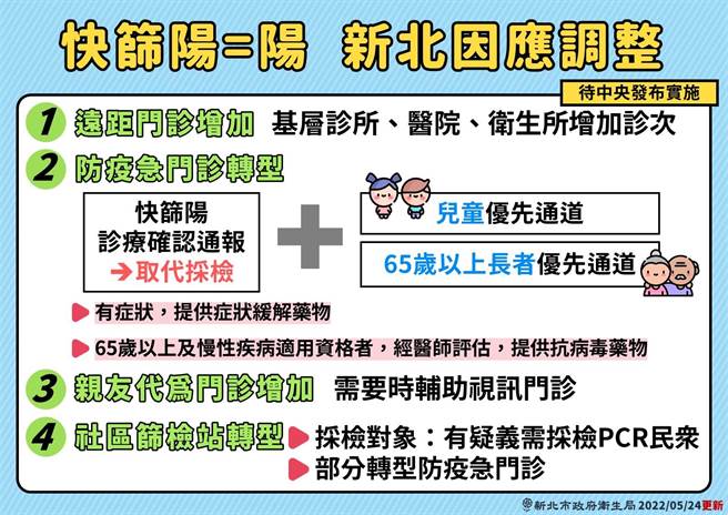 新北副市长刘和然表示，新北在社区筛检站以及防疫急门诊的转型部分，早就做好准备和演练，因此在中央宣布后，便能立即上手。（新北市卫生局提供／李奇叡新北传真）