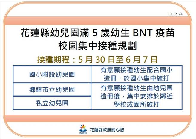 花莲5岁幼儿园生疫苗接种规划。（花莲县政府提供／罗亦晽花莲传真）