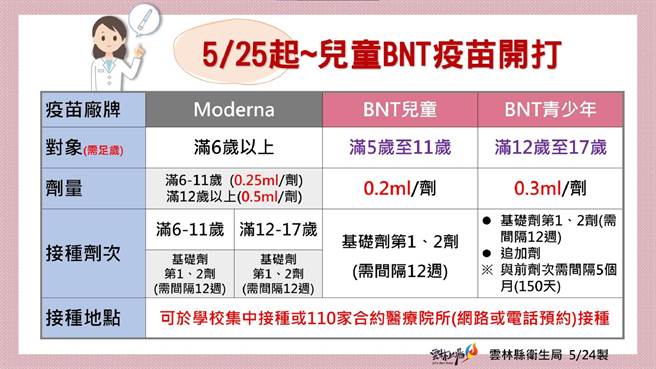 擔心兒童確診併發腦炎，雲林縣兒童疫苗施打率衝高全台第3。（雲林縣政府提供／張朝欣雲林傳真）