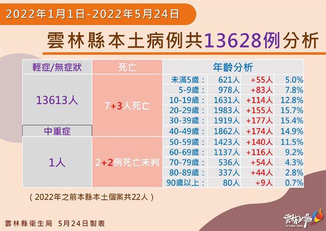 擔心兒童確診併發腦炎，雲林縣兒童疫苗施打率衝高全台第3。（雲林縣政府提供／張朝欣雲林傳真）