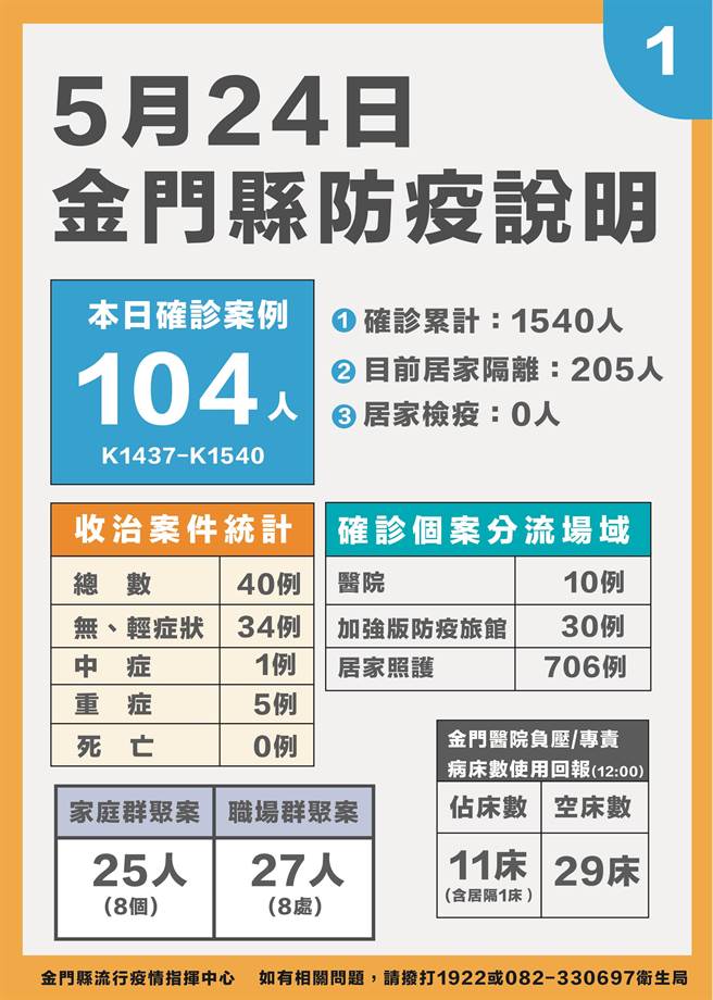 金門今天新增確診新冠104例，最新疫情狀況之一。（縣府提供）