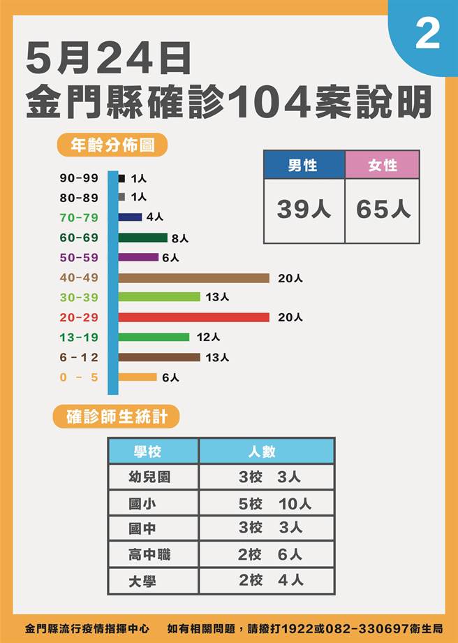 金門今天新增確診新冠104例，縣府下午直播說明最新疫情狀況之二。（縣府提供）