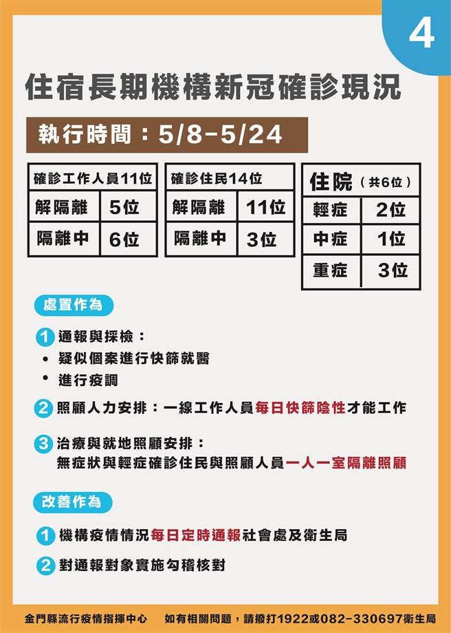 金門今天新增確診新冠104例，縣府下午直播說明最新疫情狀況之四。（縣府提供）