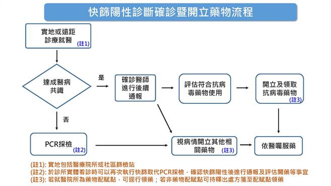 快篩陽性診斷確診暨開立藥物流程。（縣府提供）