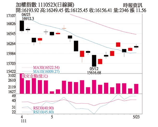 加权指数  1110523(日线图)