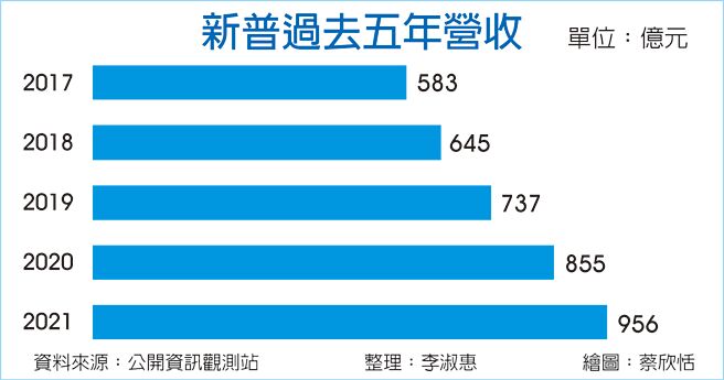 新普過去五年營收