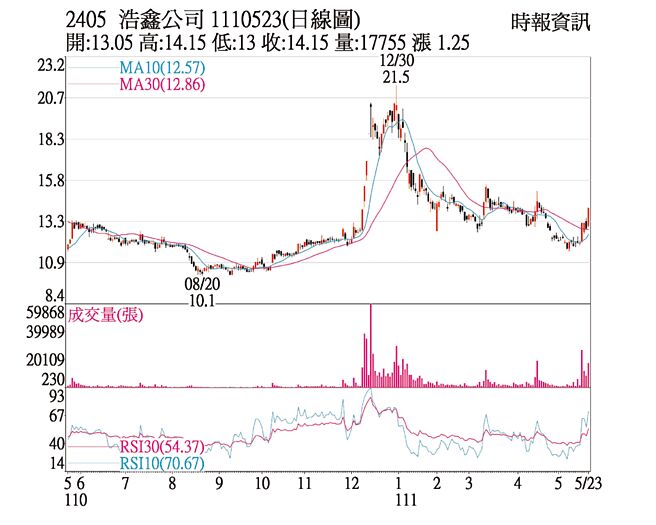 2405 浩鑫公司 1110523(日线图)
