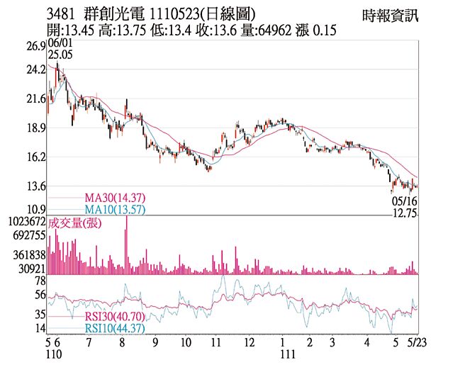 3481 群创光电 1110523(日线图)