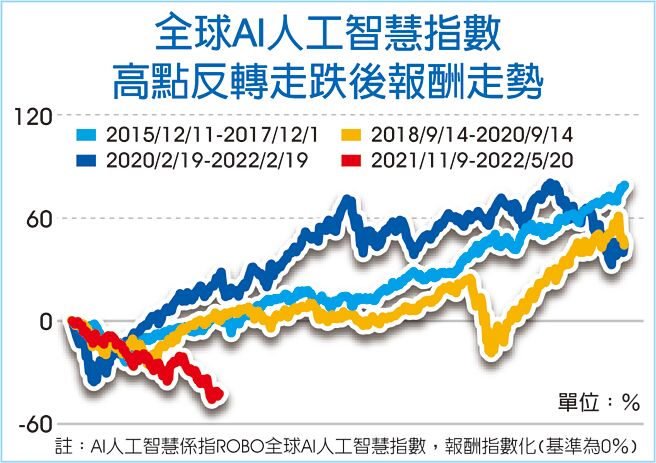 全球AI人工智慧指數 高點反轉走跌後報酬走勢