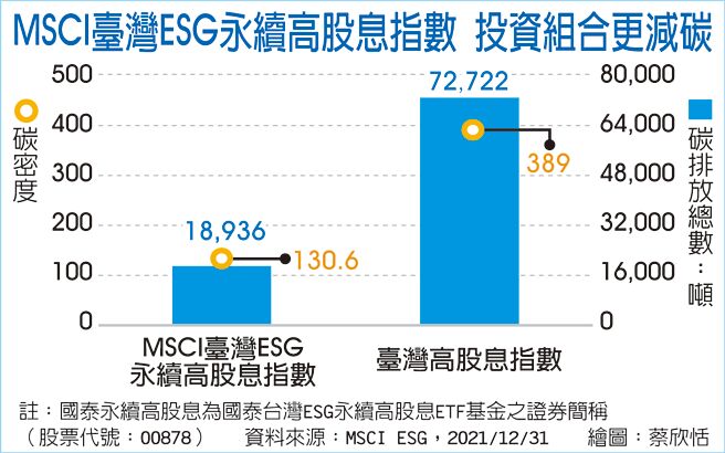 MSCI臺灣ESG永續高股息指數 投資組合更減碳