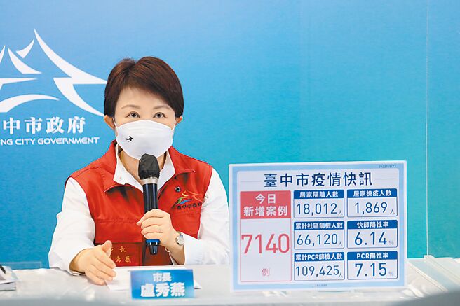 台中市長盧秀燕說，台中市23日本土確診新增7140例，並新增5人死亡、5名中重症。（台中市政府提供／馮惠宜台中傳真）