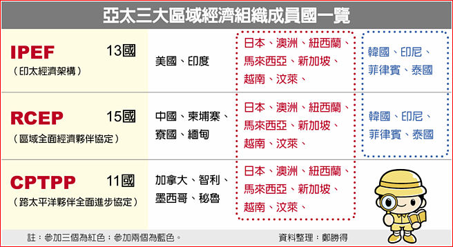 亚太三大区域经济组织成员国一览