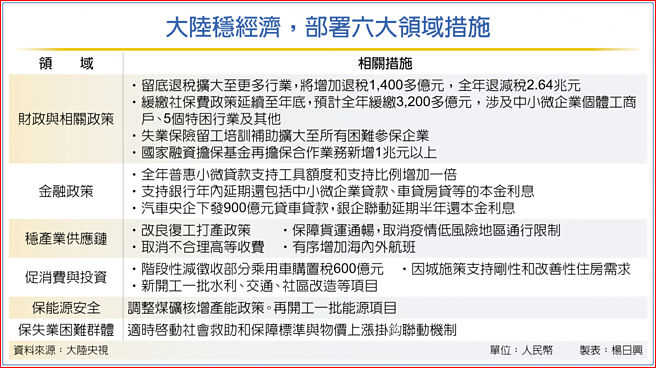 大陆稳经济，部署六大领域措施