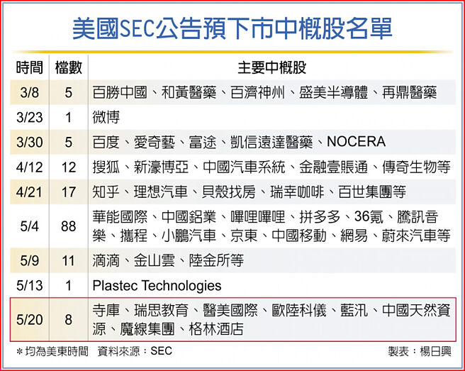 美國SEC公告預下市中概股名單