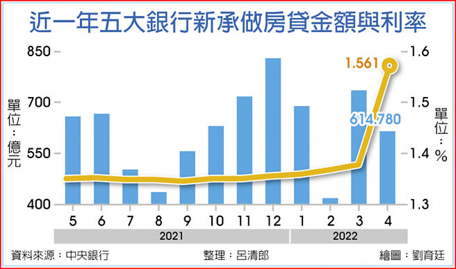 近一年五大银行新承做房贷金额与利率