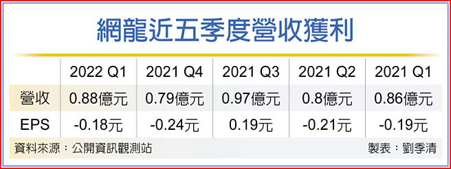 网龙近五季度营收获利