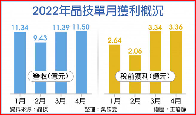 2022年晶技单月获利概况