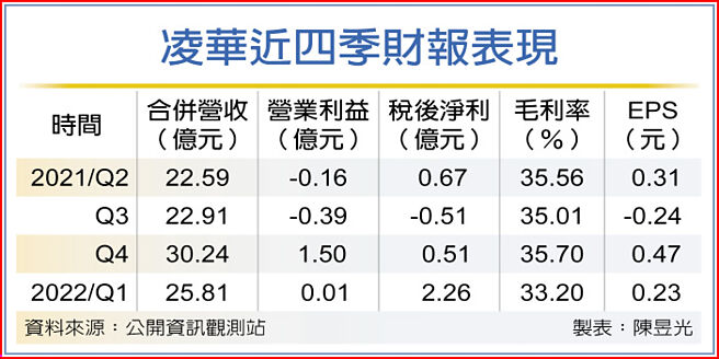 凌华近四季财报表现