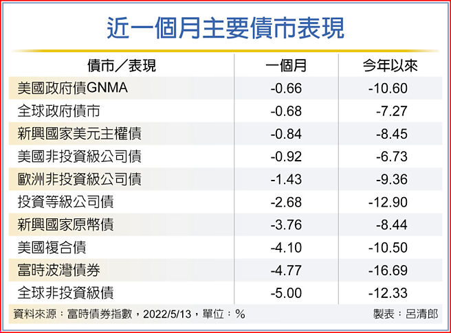 近一个月主要债市表现