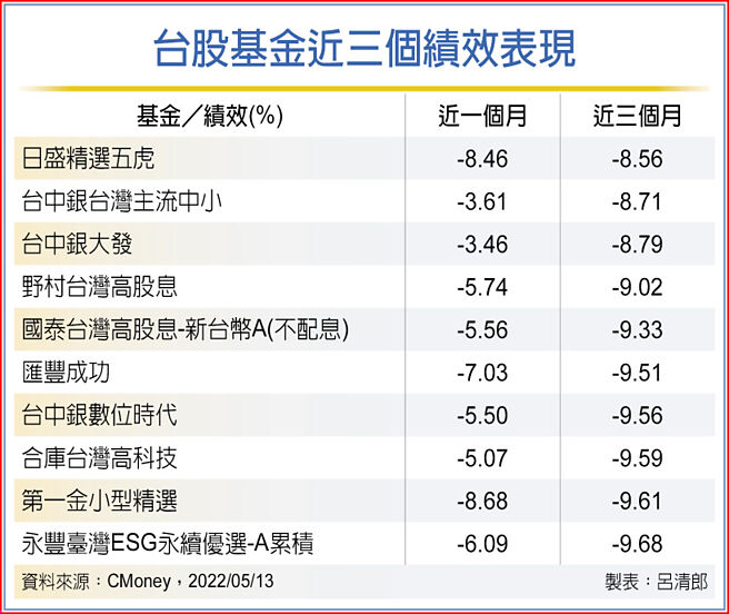 台股基金近三個績效表現