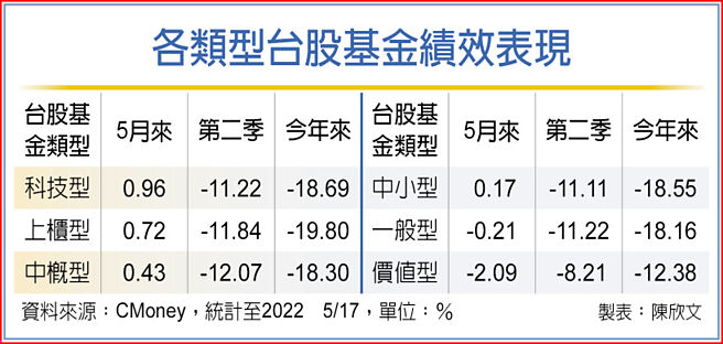 各類型台股基金績效表現