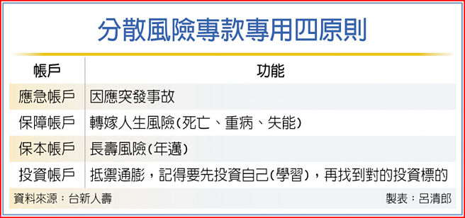 分散风险专款专用四原则
