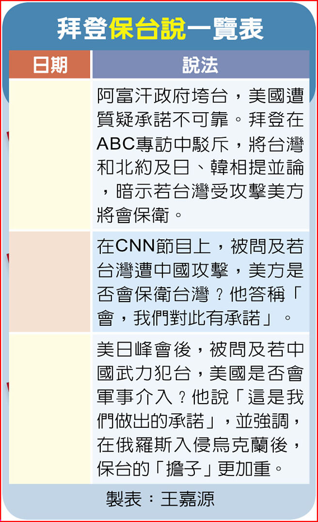拜登保台说一览表