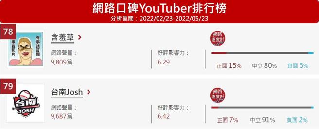 image source：網路溫度計》YouTuber口碑排行榜