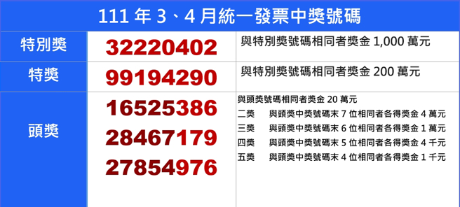 统一发票奖号出炉。