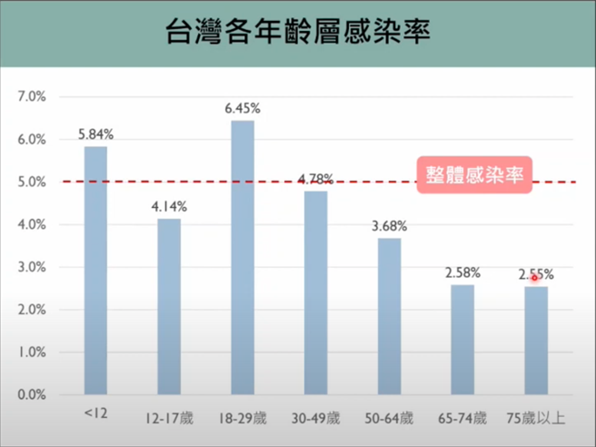 目前国内整体感染率为5％，若以年龄区分，年轻族群、12岁以下儿童都高于平均值。（图取自新冠肺炎科学防疫园地）