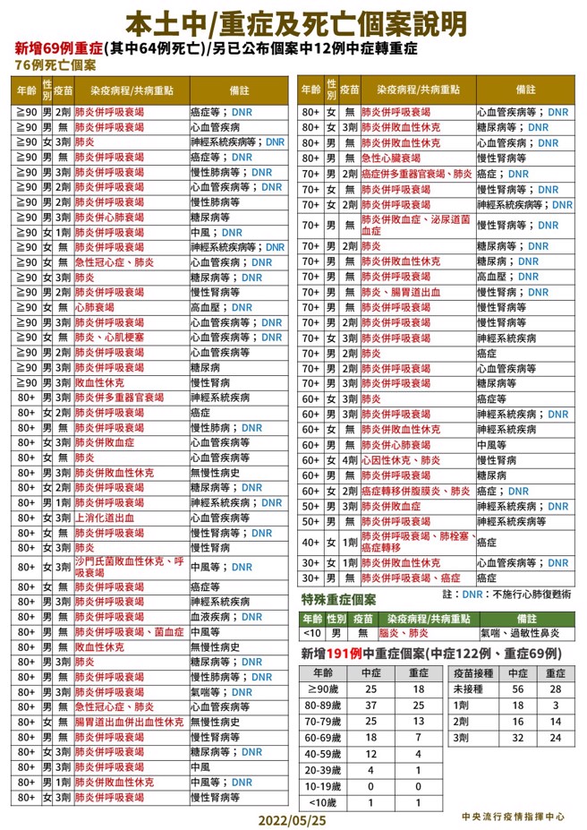 指揮中心今公布新增76死。（圖／指揮中心提供）