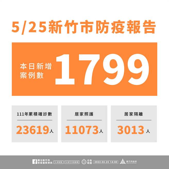 新竹市25日新增1799名确诊个案，今年以来累积2万3619名确诊个案。（新竹市政府提供／陈育贤新竹传真）